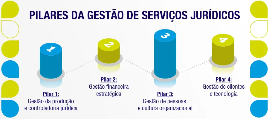 gest&atilde;o de servi&ccedil;os jur&iacute;dicos, Gest&atilde;o de servi&ccedil;os jur&iacute;dicos: como administrar as atividades?